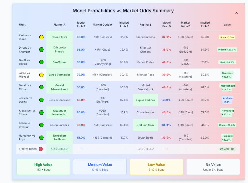Model Probabilities vs Market Odds Summary