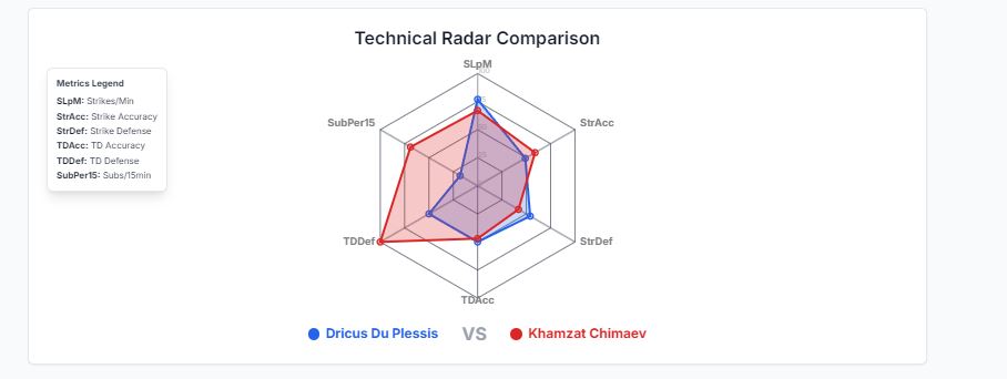 Technical radar comparison
