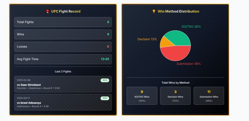 UFC fight record and win distribution